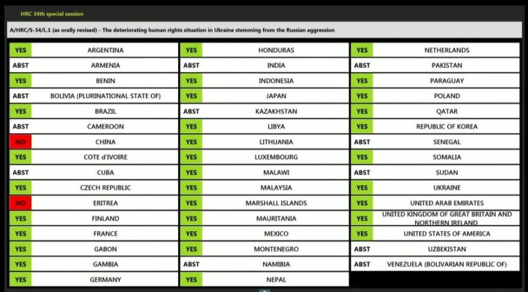 Human Rights Council votes to increase scrutiny on “deteriorating human rights” in Ukraine