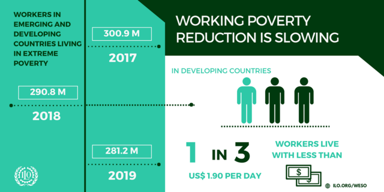 New ILO report shows: insufficient paid work affects almost half a billion people