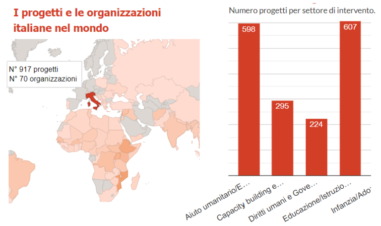 Open Cooperazione: non solo estero, le Osc sempre piu’ presenti in Italia