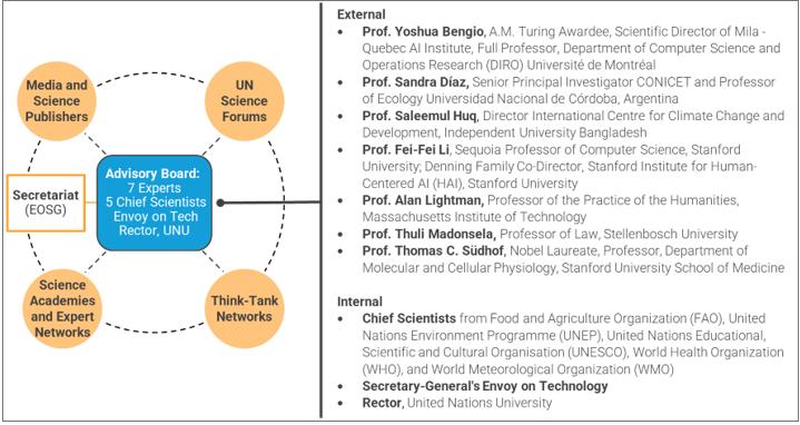 Scientific advisory Board